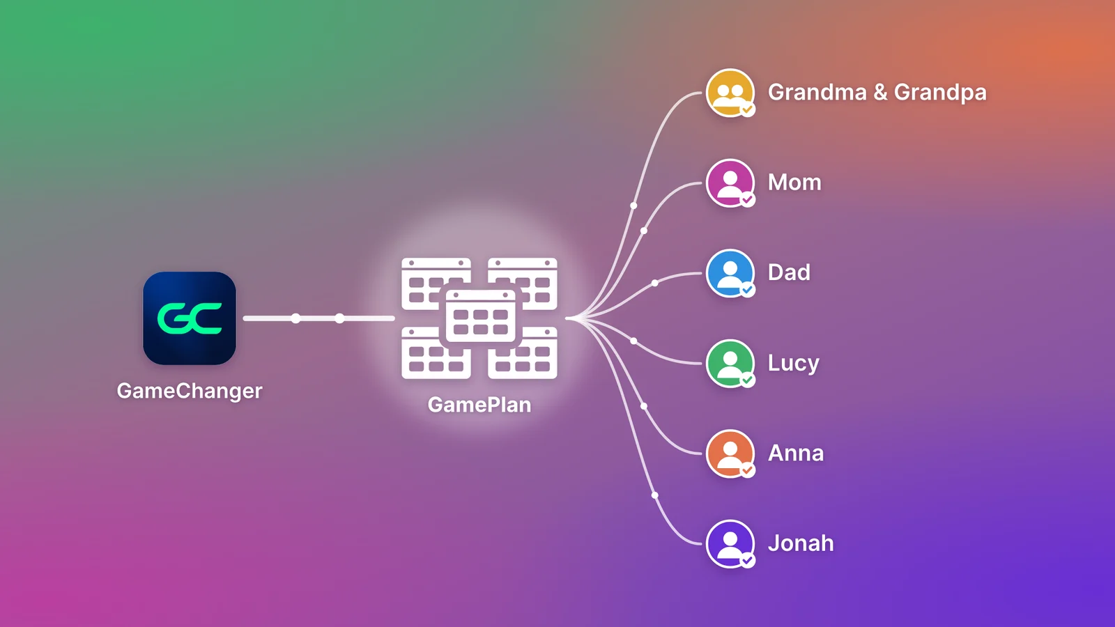 The GameChanger schedule goes into GamePlan, which puts it on the calendars of Grandma and Grandpa, Mom, Dad, Lucy, Anna, and Jonah