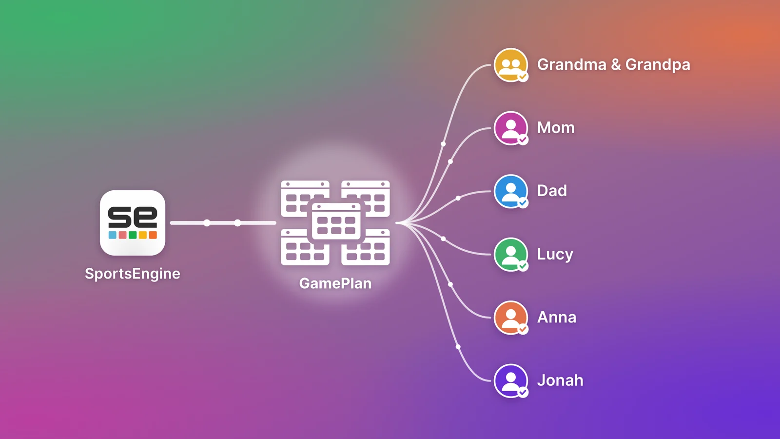 The SportsEngine schedule goes into GamePlan, which puts it on the calendars of Grandma and Grandpa, Mom, Dad, Lucy, Anna, and Jonah