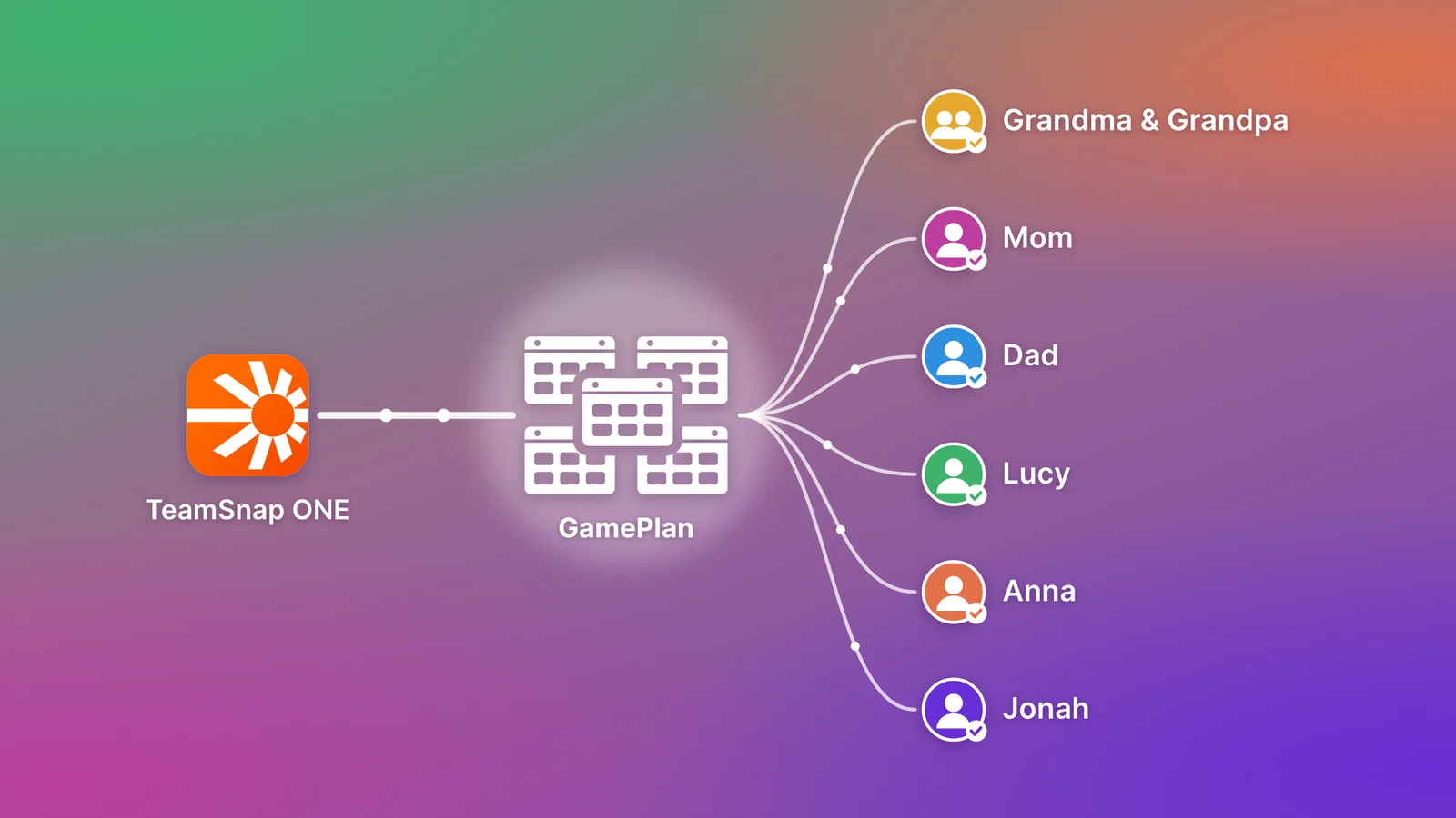 The TeamSnap ONE schedule goes into GamePlan, which puts it on the calendars of Grandma and Grandpa, Mom, Dad, Lucy, Anna, and Jonah