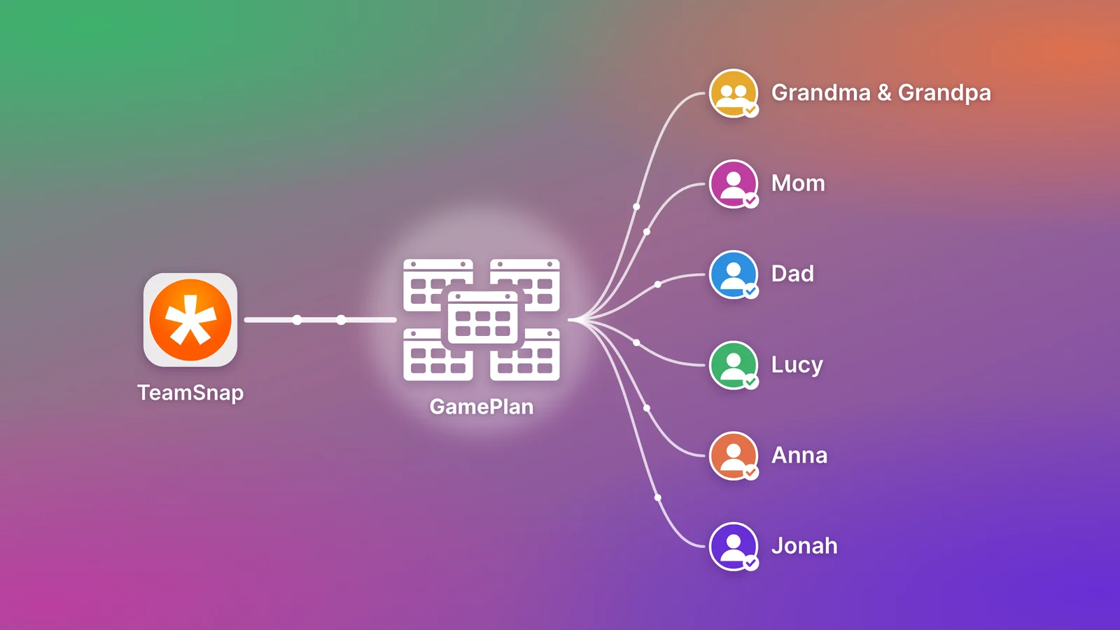 The TeamSnap schedule goes into GamePlan, which puts it on the calendars of Grandma and Grandpa, Mom, Dad, Lucy, Anna, and Jonah